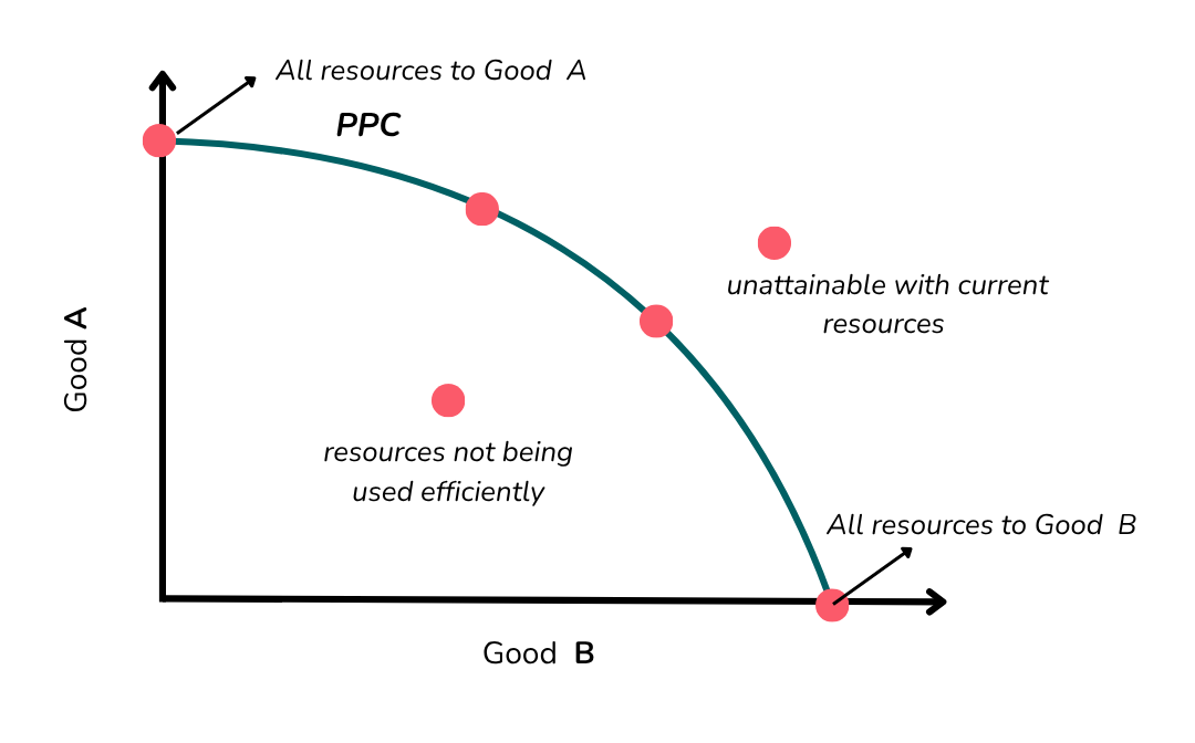 Production pissibility curve